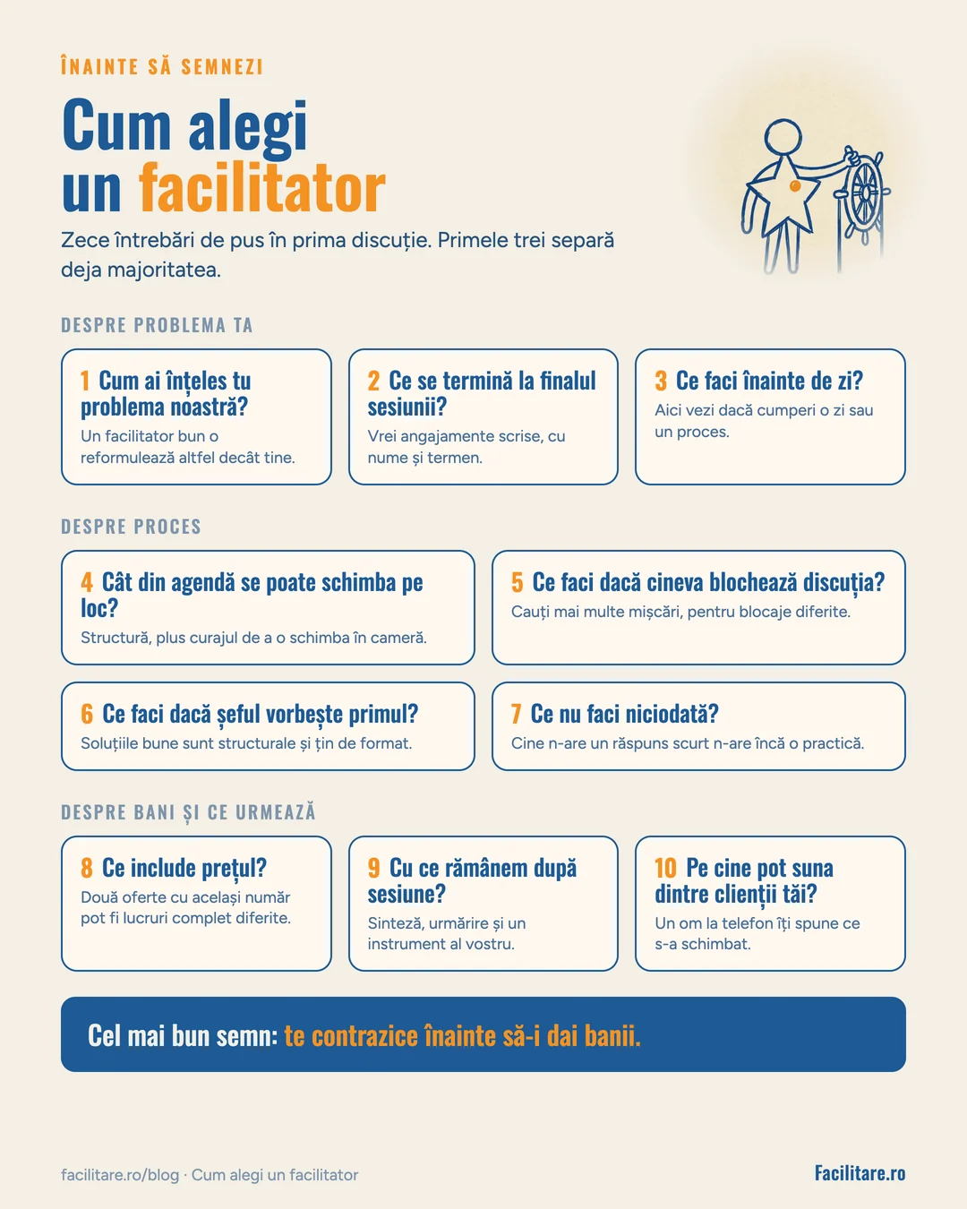 Fișă de o pagină cu cele zece întrebări de pus unui facilitator, grupate pe problema ta, proces și bani, ilustrată cu un omuleț la cârma unei nave.