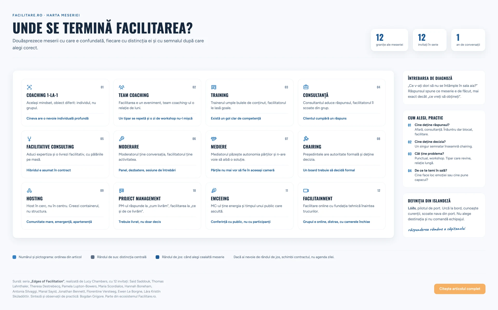 A map of the 12 edges of facilitation: coaching, team coaching, training, consulting, facilitative consulting, moderation, mediation, chairing, hosting, project management, emceeing, facilitainment